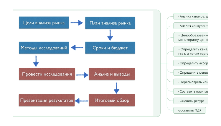 Консультационная карта по обслуживанию покупателей